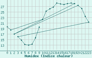 Courbe de l'humidex pour Neuville-de-Poitou (86)