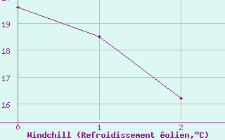 Courbe du refroidissement olien pour Saint-Michel-Des-Saints