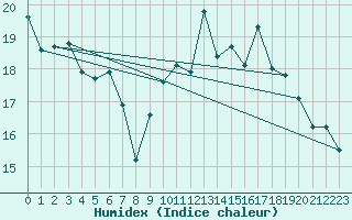 Courbe de l'humidex pour Beitem (Be)