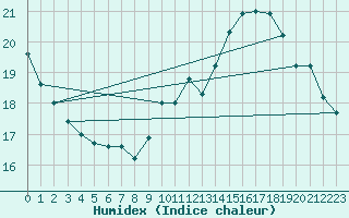 Courbe de l'humidex pour Gruissan (11)