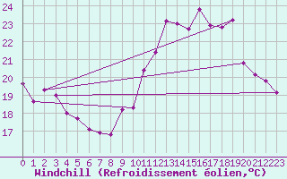 Courbe du refroidissement olien pour Sallles d