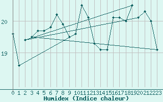 Courbe de l'humidex pour London / Heathrow (UK)