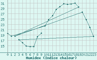 Courbe de l'humidex pour Dounoux (88)