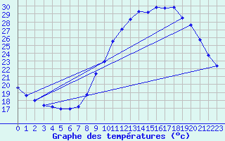 Courbe de tempratures pour Cerisiers (89)