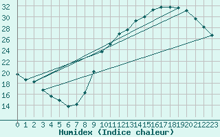 Courbe de l'humidex pour Neuville-de-Poitou (86)