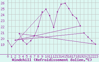 Courbe du refroidissement olien pour Belm