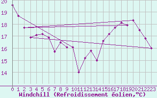 Courbe du refroidissement olien pour Voiron (38)