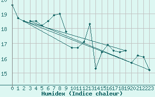 Courbe de l'humidex pour Adra