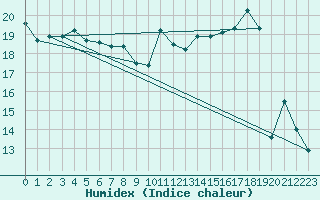 Courbe de l'humidex pour Tarbes (65)