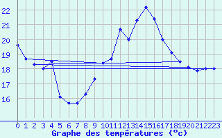 Courbe de tempratures pour Laegern