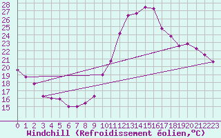 Courbe du refroidissement olien pour Saint-Auban (04)