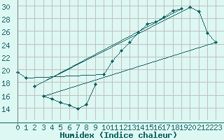 Courbe de l'humidex pour La Baeza (Esp)