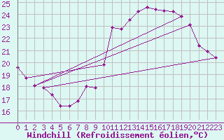 Courbe du refroidissement olien pour Gignac (34)