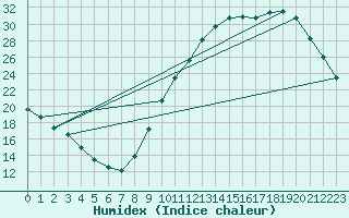 Courbe de l'humidex pour Sandillon (45)