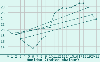 Courbe de l'humidex pour Manlleu (Esp)