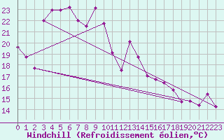 Courbe du refroidissement olien pour Cap Sagro (2B)
