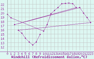 Courbe du refroidissement olien pour Bourges (18)