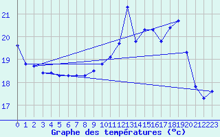 Courbe de tempratures pour Cap Pertusato (2A)