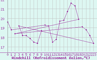 Courbe du refroidissement olien pour Saint-Quentin (02)
