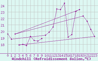 Courbe du refroidissement olien pour Clermont-Ferrand (63)