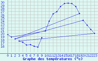 Courbe de tempratures pour Valleroy (54)