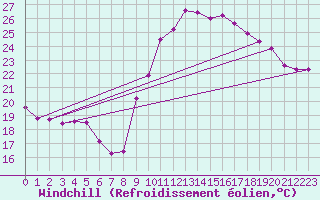 Courbe du refroidissement olien pour Biscarrosse (40)