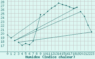 Courbe de l'humidex pour Solenzara - Base arienne (2B)
