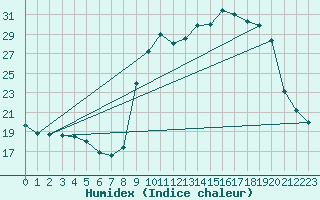 Courbe de l'humidex pour Saint-Yrieix-le-Djalat (19)