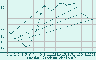 Courbe de l'humidex pour Gjilan (Kosovo)