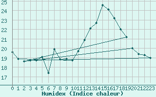 Courbe de l'humidex pour Guiche (64)