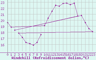Courbe du refroidissement olien pour Les Pennes-Mirabeau (13)