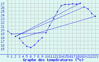Courbe de tempratures pour Roissy (95)