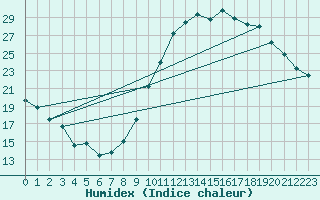 Courbe de l'humidex pour La Beaume (05)