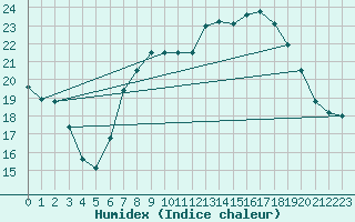 Courbe de l'humidex pour Uccle