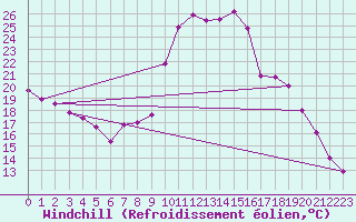 Courbe du refroidissement olien pour Villarzel (Sw)