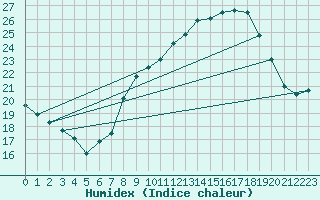 Courbe de l'humidex pour Jan