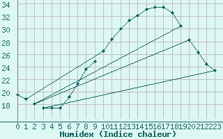 Courbe de l'humidex pour Logrono (Esp)