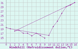 Courbe du refroidissement olien pour Belo Horizonte Aeroporto