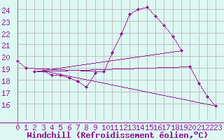 Courbe du refroidissement olien pour Millau (12)