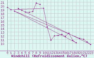 Courbe du refroidissement olien pour Bourg-en-Bresse (01)