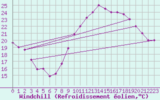 Courbe du refroidissement olien pour Ghardaia