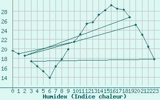 Courbe de l'humidex pour Ambrieu (01)