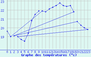 Courbe de tempratures pour Santander (Esp)