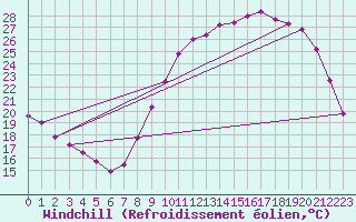 Courbe du refroidissement olien pour Chteaudun (28)