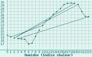 Courbe de l'humidex pour Limoges (87)