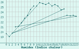 Courbe de l'humidex pour Giswil