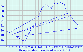 Courbe de tempratures pour Figari (2A)