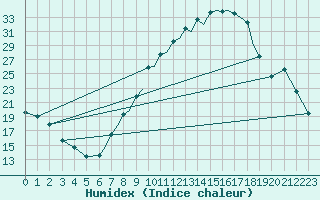 Courbe de l'humidex pour Salamanca / Matacan