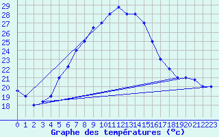 Courbe de tempratures pour Amman Airport