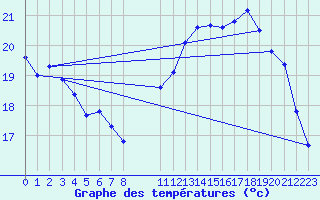 Courbe de tempratures pour L